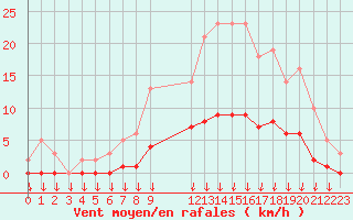 Courbe de la force du vent pour Saint-Germain-le-Guillaume (53)