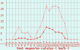 Courbe de la force du vent pour Liefrange (Lu)