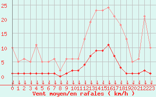 Courbe de la force du vent pour Hohrod (68)