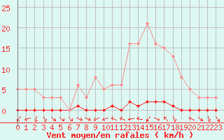 Courbe de la force du vent pour Liefrange (Lu)
