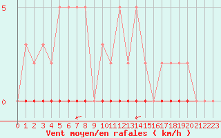 Courbe de la force du vent pour Saint-Saturnin-Ls-Avignon (84)