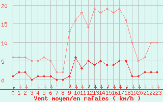 Courbe de la force du vent pour Hohrod (68)