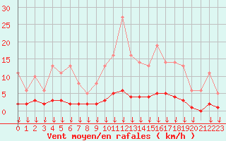 Courbe de la force du vent pour Leign-les-Bois (86)