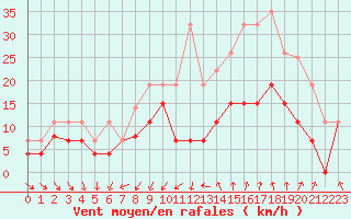 Courbe de la force du vent pour Nmes - Garons (30)