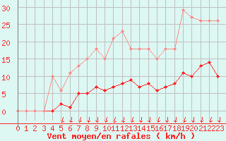 Courbe de la force du vent pour Saint-Nazaire-d
