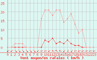 Courbe de la force du vent pour Liefrange (Lu)