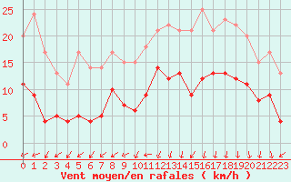 Courbe de la force du vent pour Lannion (22)