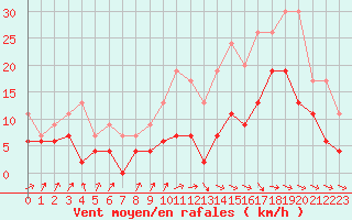 Courbe de la force du vent pour Abbeville (80)