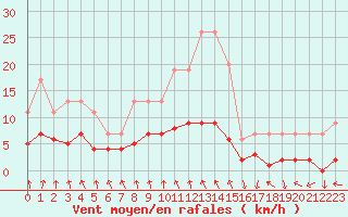Courbe de la force du vent pour Dolembreux (Be)