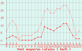 Courbe de la force du vent pour Hohrod (68)