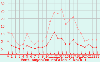 Courbe de la force du vent pour Hohrod (68)