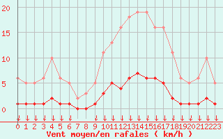 Courbe de la force du vent pour Hohrod (68)