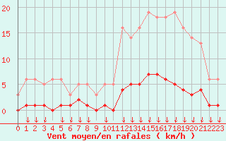 Courbe de la force du vent pour Hohrod (68)