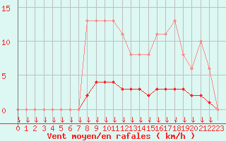 Courbe de la force du vent pour Leign-les-Bois (86)