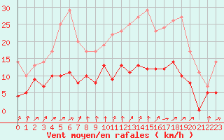 Courbe de la force du vent pour Tours (37)