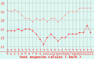 Courbe de la force du vent pour Dieppe (76)