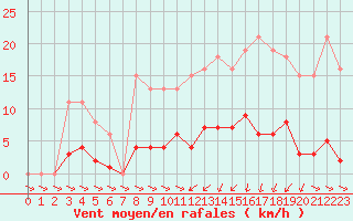 Courbe de la force du vent pour Treize-Vents (85)