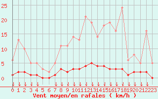 Courbe de la force du vent pour Hohrod (68)