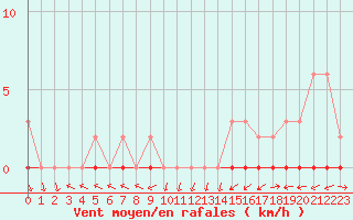 Courbe de la force du vent pour Liefrange (Lu)