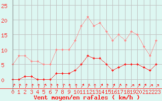 Courbe de la force du vent pour Clermont de l
