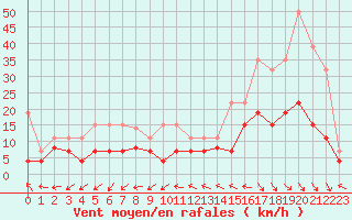 Courbe de la force du vent pour Dax (40)