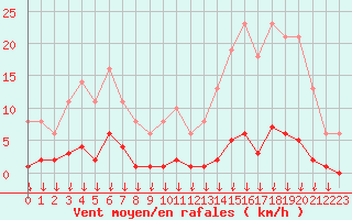 Courbe de la force du vent pour Saint-Germain-le-Guillaume (53)