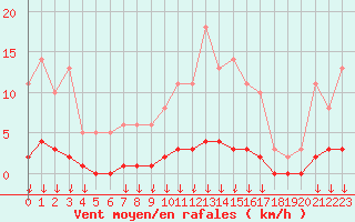 Courbe de la force du vent pour Leign-les-Bois (86)