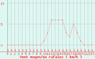 Courbe de la force du vent pour Selonnet (04)