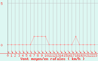 Courbe de la force du vent pour Gap-Sud (05)