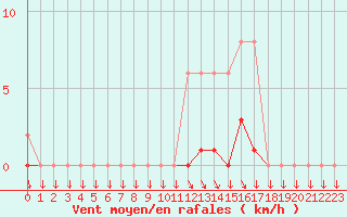 Courbe de la force du vent pour Muirancourt (60)