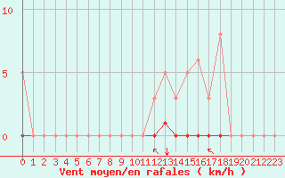 Courbe de la force du vent pour Grimentz (Sw)