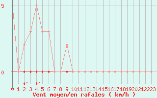 Courbe de la force du vent pour Saint-Vran (05)