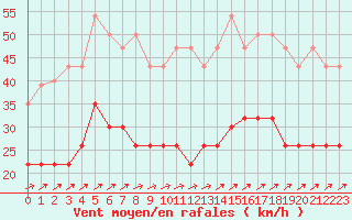 Courbe de la force du vent pour Saint-Nazaire (44)