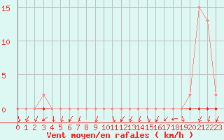 Courbe de la force du vent pour Sorcy-Bauthmont (08)