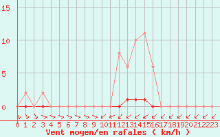Courbe de la force du vent pour Sain-Bel (69)