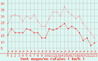 Courbe de la force du vent pour Landivisiau (29)