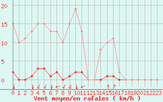 Courbe de la force du vent pour Saint-Amans (48)