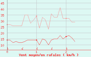 Courbe de la force du vent pour Iraty Orgambide (64)