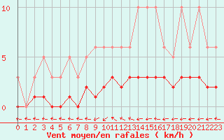 Courbe de la force du vent pour Sermange-Erzange (57)