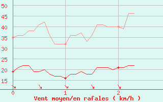 Courbe de la force du vent pour Saint-Agrve (07)