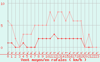 Courbe de la force du vent pour Sandillon (45)