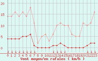 Courbe de la force du vent pour Saint-Germain-le-Guillaume (53)