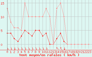 Courbe de la force du vent pour Agde (34)