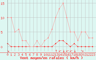 Courbe de la force du vent pour Saint-Maximin-la-Sainte-Baume (83)