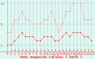 Courbe de la force du vent pour Leign-les-Bois (86)