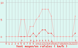 Courbe de la force du vent pour Voinmont (54)