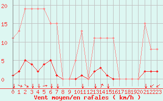 Courbe de la force du vent pour Agde (34)