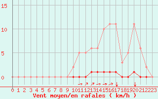 Courbe de la force du vent pour Saint-Saturnin-Ls-Avignon (84)