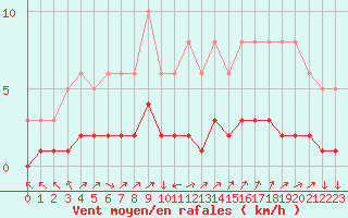 Courbe de la force du vent pour Triel-sur-Seine (78)