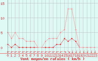 Courbe de la force du vent pour Kernascleden (56)